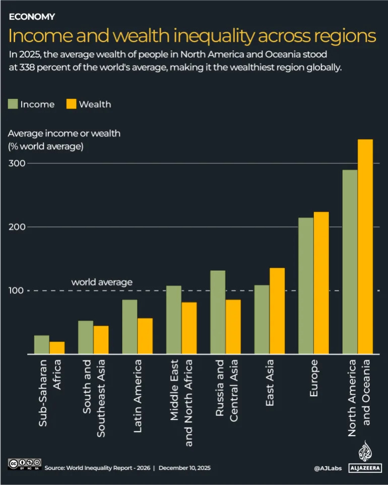 Global Inequality: The Top 10% Now Hold Three-Quarters of World Wealth - Image 1