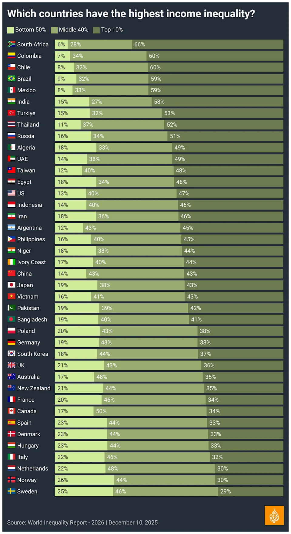 Global Inequality: The Top 10% Now Hold Three-Quarters of World Wealth - Image 2