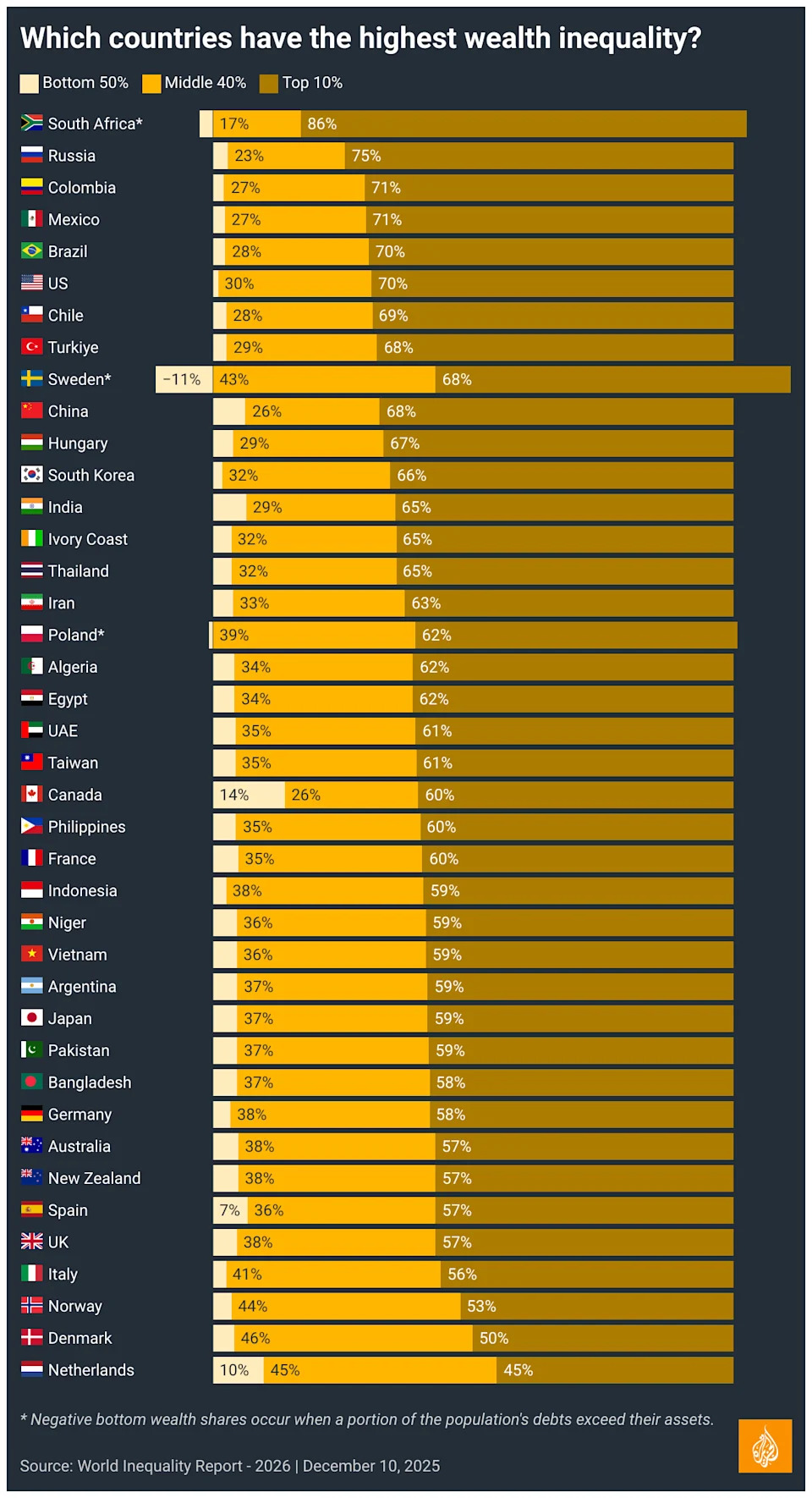 Global Inequality: The Top 10% Now Hold Three-Quarters of World Wealth - Image 3