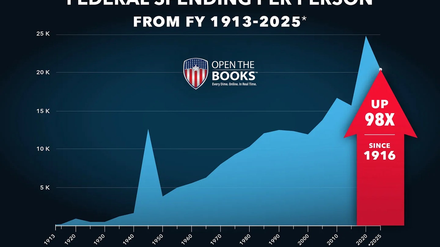 Report: Federal Spending Per Person Has Climbed Nearly 9,800% Since 1916 - Image 1