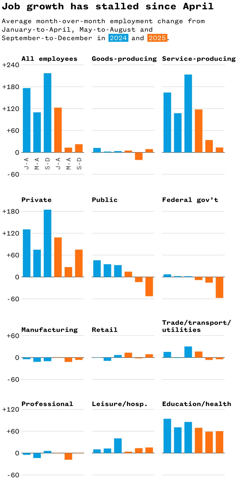 Trump and Vance Call the Economy A++ — New Labor Data Tells a Different Story - Image 3