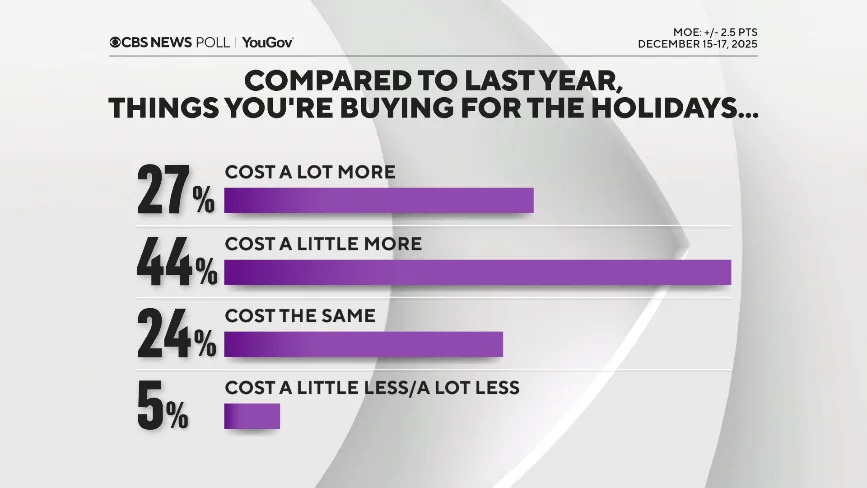 Most Americans Say Holiday Costs Are Rising; Many Plan To Scale Back, Poll Finds - Image 1