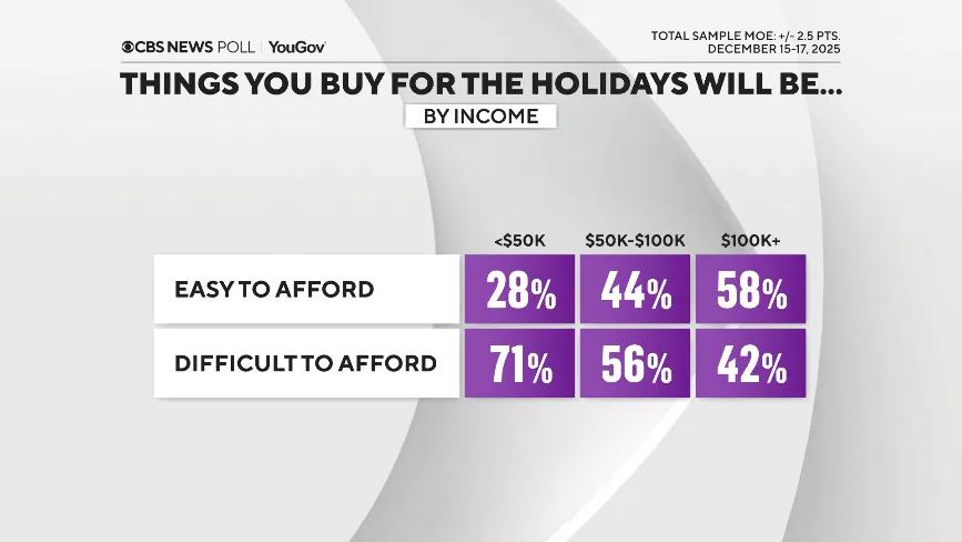 Most Americans Say Holiday Costs Are Rising; Many Plan To Scale Back, Poll Finds - Image 2