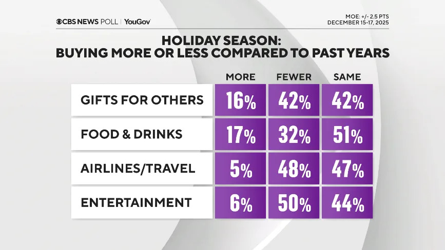 Most Americans Say Holiday Costs Are Rising; Many Plan To Scale Back, Poll Finds - Image 3