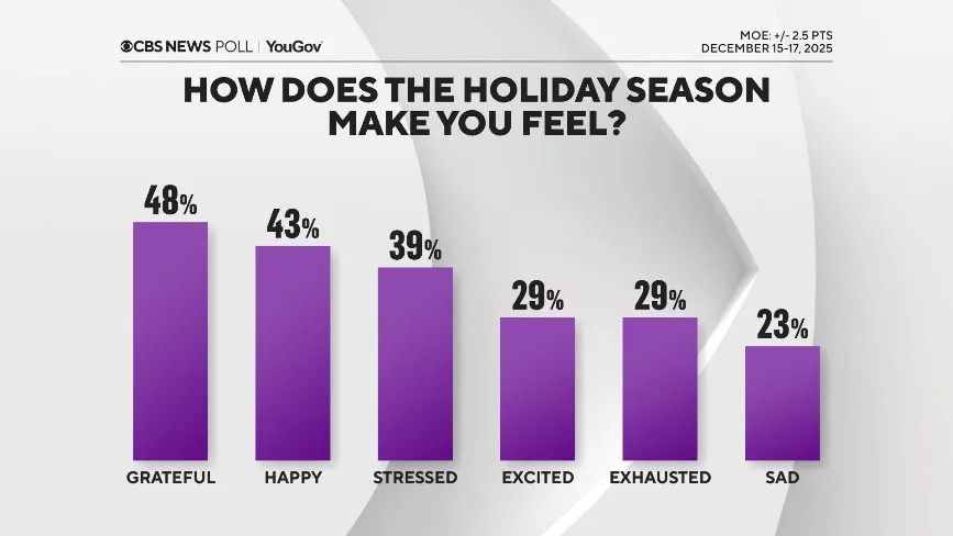 Most Americans Say Holiday Costs Are Rising; Many Plan To Scale Back, Poll Finds - Image 4