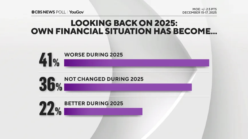 Most Americans Say Holiday Costs Are Rising; Many Plan To Scale Back, Poll Finds - Image 7