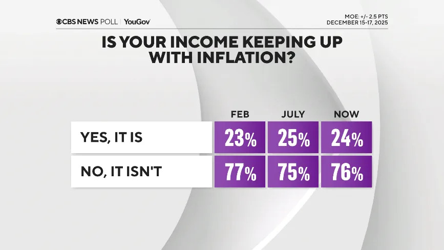 Most Americans Say Holiday Costs Are Rising; Many Plan To Scale Back, Poll Finds - Image 8