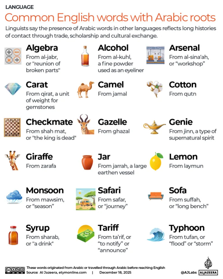 From A for Algebra to T for Tariffs: How Arabic Shaped English Vocabulary - Image 2