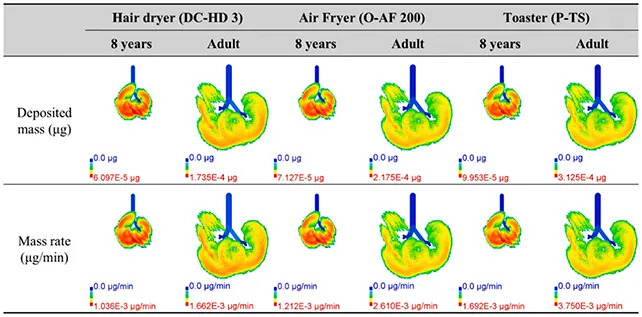 Everyday Appliances Release Trillions of Ultrafine Particles — Study Urges Design Changes - Image 1