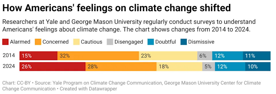 Understanding Climate Change in America: Skepticism, Dogma, and the Power of Personal Experience - Image 4