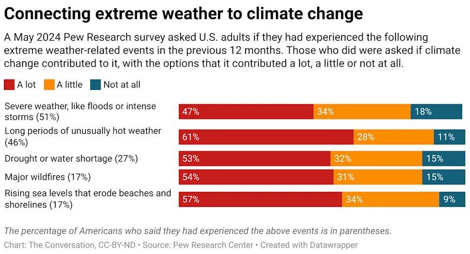 Understanding Climate Change in America: Skepticism, Dogma, and the Power of Personal Experience - Image 5