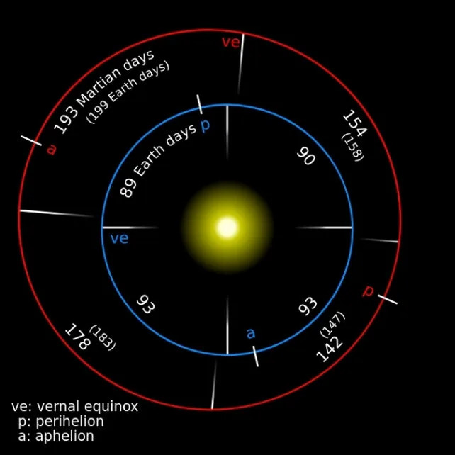 Time Runs Faster on Mars — NIST Physicists Pin It Down: ~477 Microseconds Per Day - Image 3