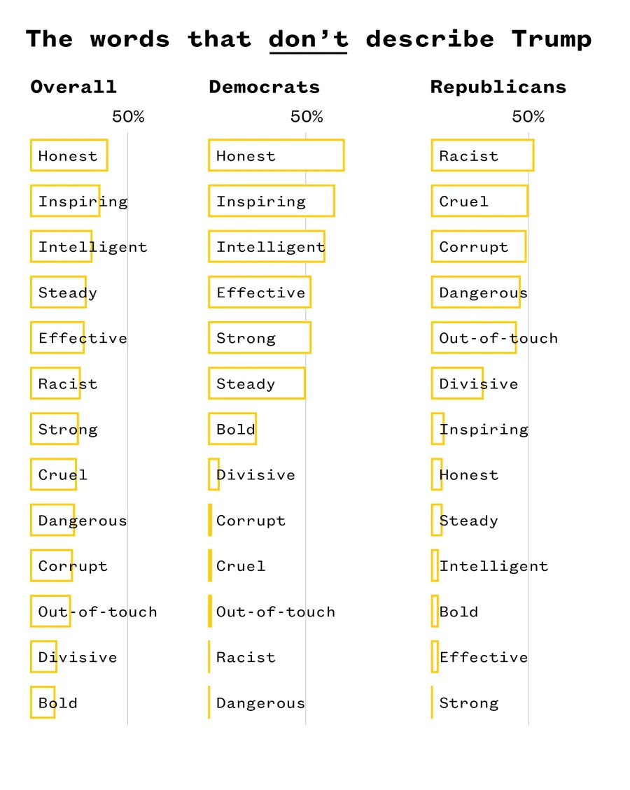 YouGov Poll: Americans Call Trump ‘Dangerous’ and ‘Corrupt’ — Republicans More Likely To Say ‘Strong’ - Image 1