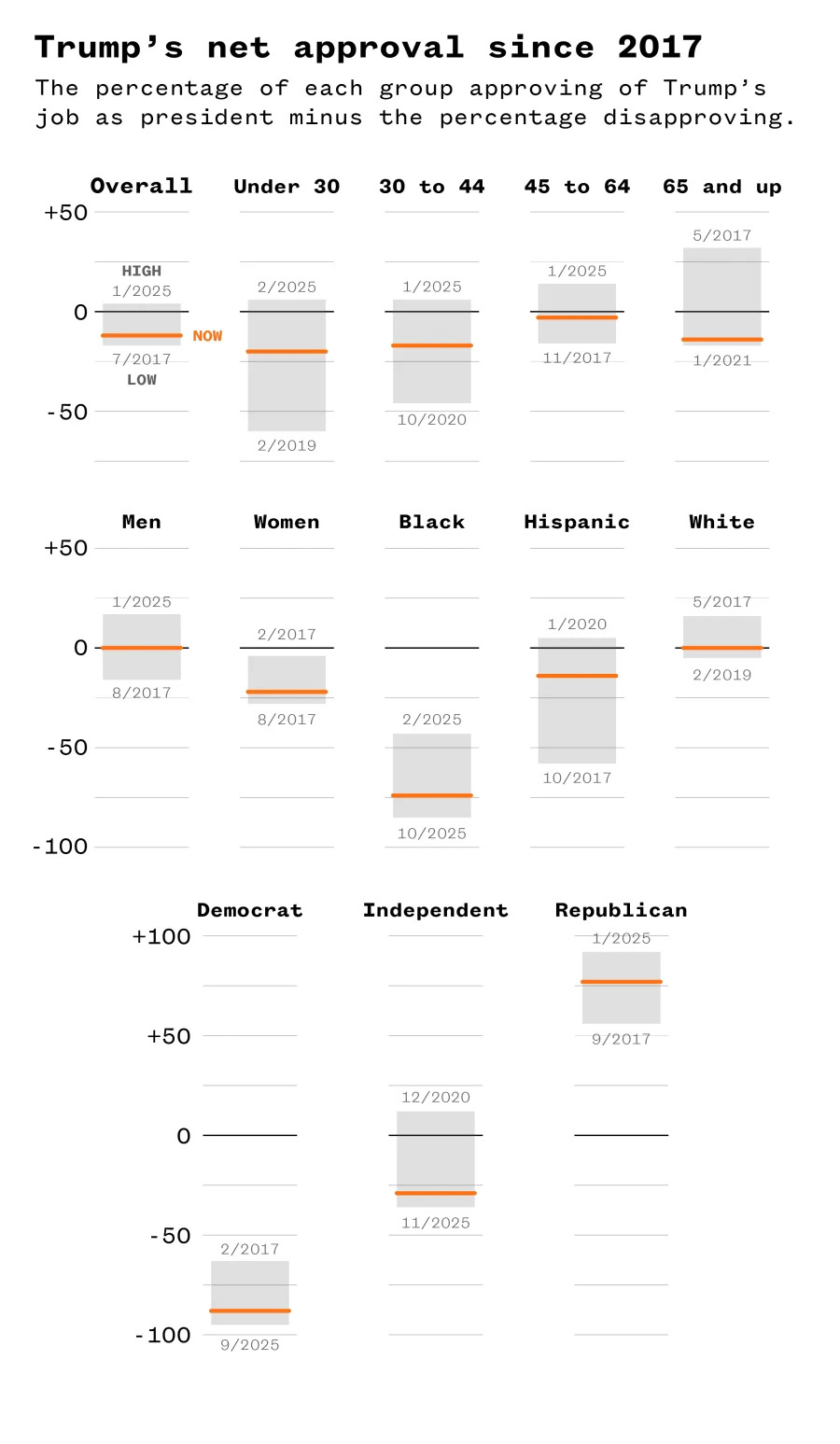 YouGov Poll: Americans Call Trump ‘Dangerous’ and ‘Corrupt’ — Republicans More Likely To Say ‘Strong’ - Image 2