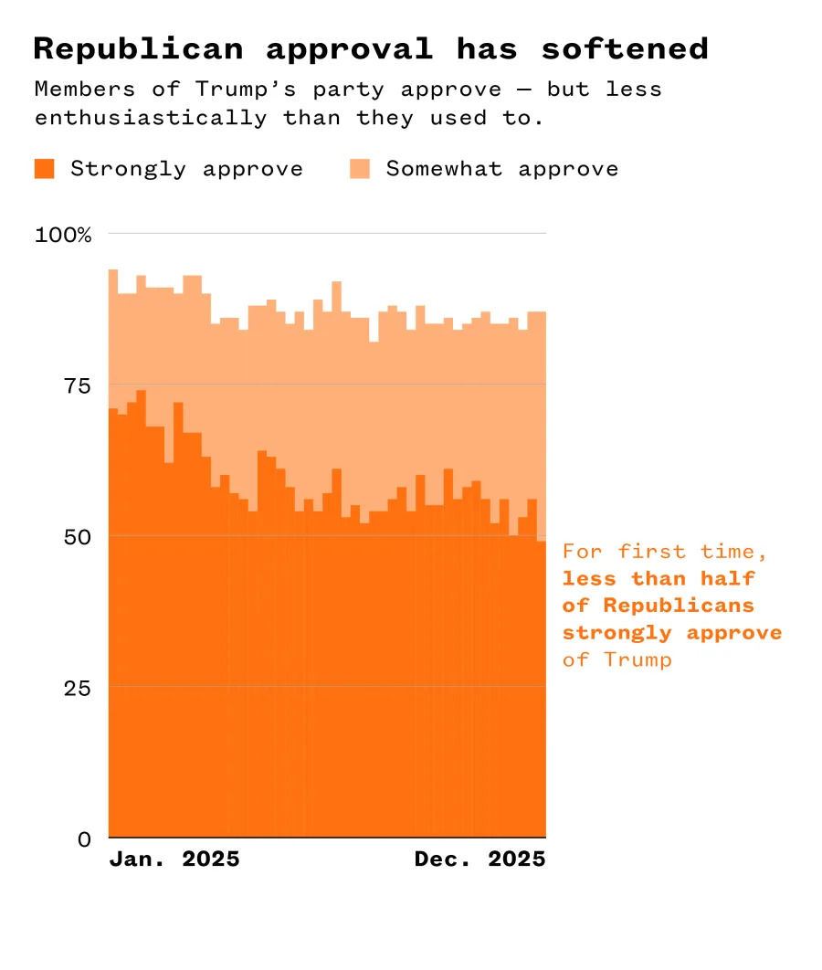YouGov Poll: Americans Call Trump ‘Dangerous’ and ‘Corrupt’ — Republicans More Likely To Say ‘Strong’ - Image 3