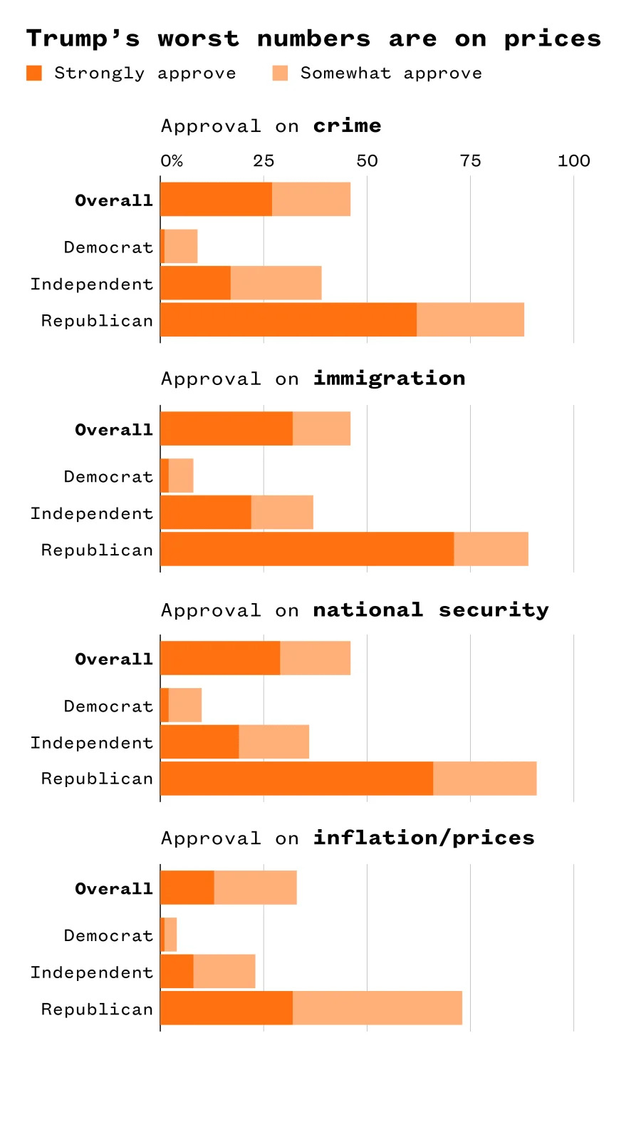 YouGov Poll: Americans Call Trump ‘Dangerous’ and ‘Corrupt’ — Republicans More Likely To Say ‘Strong’ - Image 4