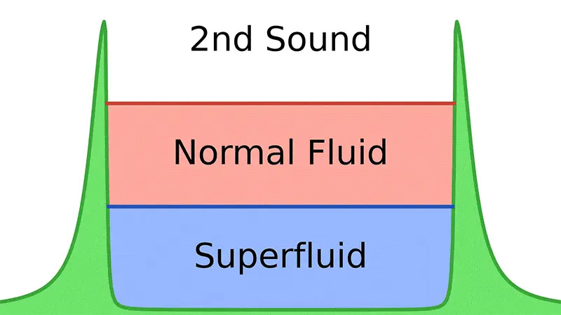 MIT Captures First Direct Images of ‘Second Sound’ — Heat Waves in a Superfluid - Image 1
