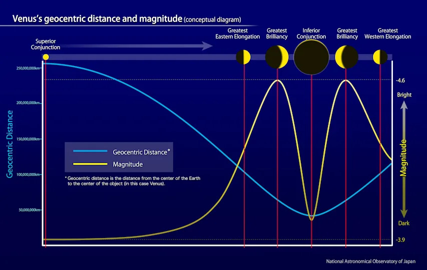 Why Venus Shines So Bright: Clouds, Proximity, and the ‘Glory’ That Makes It Gleam - Image 3