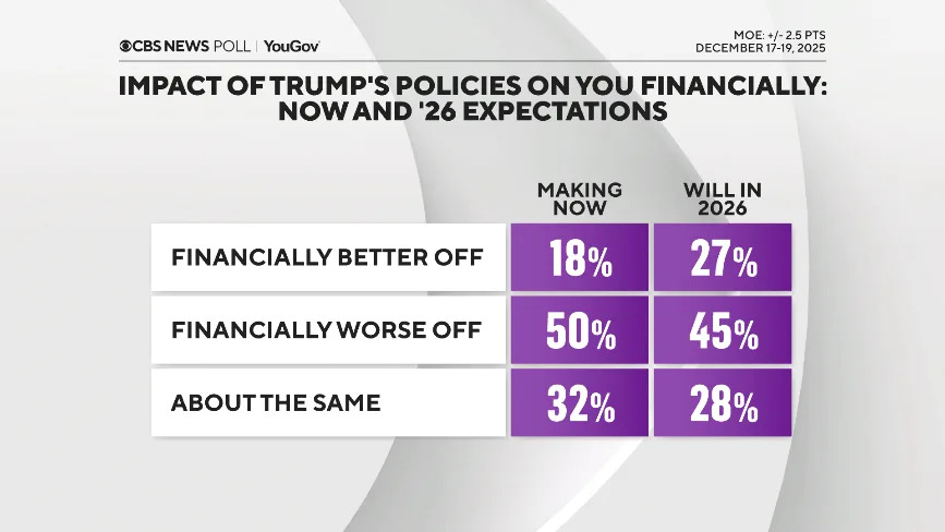 Poll: Most Americans See Cost of Living as High, Doubt Trump’s Economic Impact Heading Into 2026 - Image 1