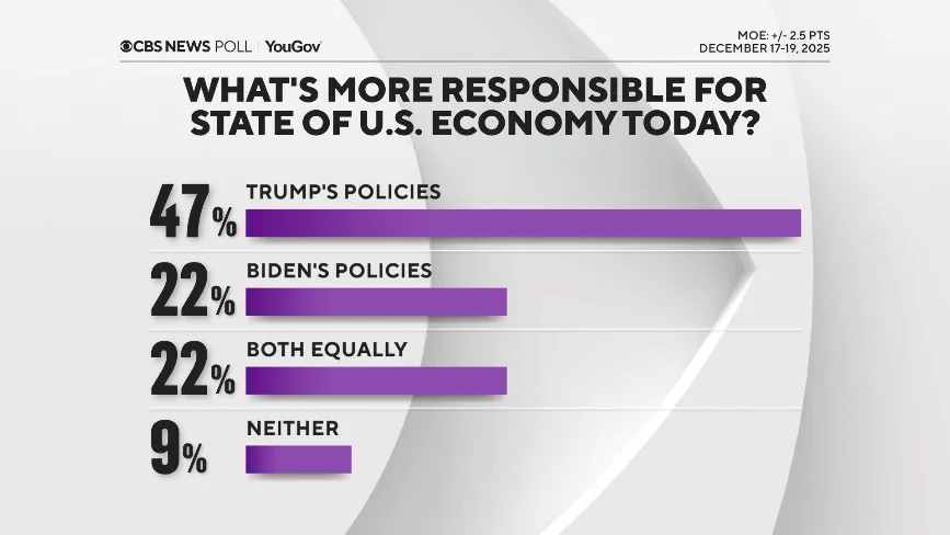 Poll: Most Americans See Cost of Living as High, Doubt Trump’s Economic Impact Heading Into 2026 - Image 2