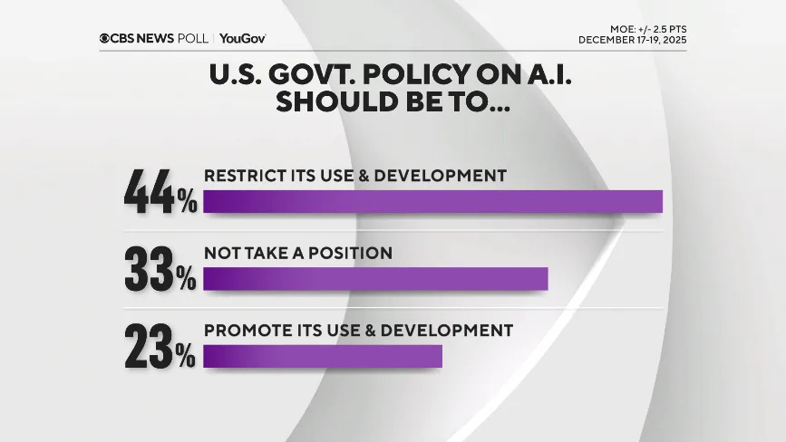 Poll: Most Americans See Cost of Living as High, Doubt Trump’s Economic Impact Heading Into 2026 - Image 11
