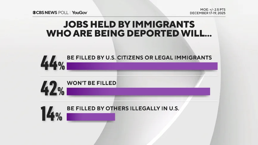Poll: Most Americans See Cost of Living as High, Doubt Trump’s Economic Impact Heading Into 2026 - Image 12