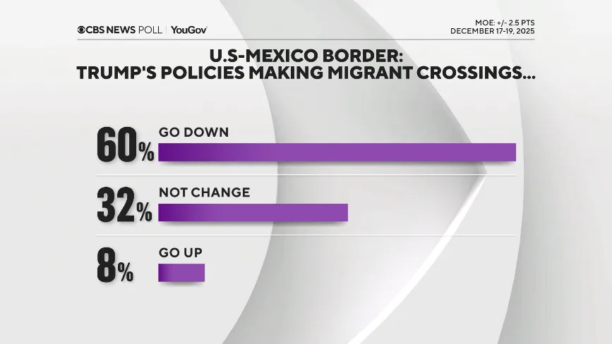 Poll: Most Americans See Cost of Living as High, Doubt Trump’s Economic Impact Heading Into 2026 - Image 13