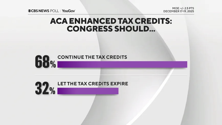 Poll: Most Americans See Cost of Living as High, Doubt Trump’s Economic Impact Heading Into 2026 - Image 14