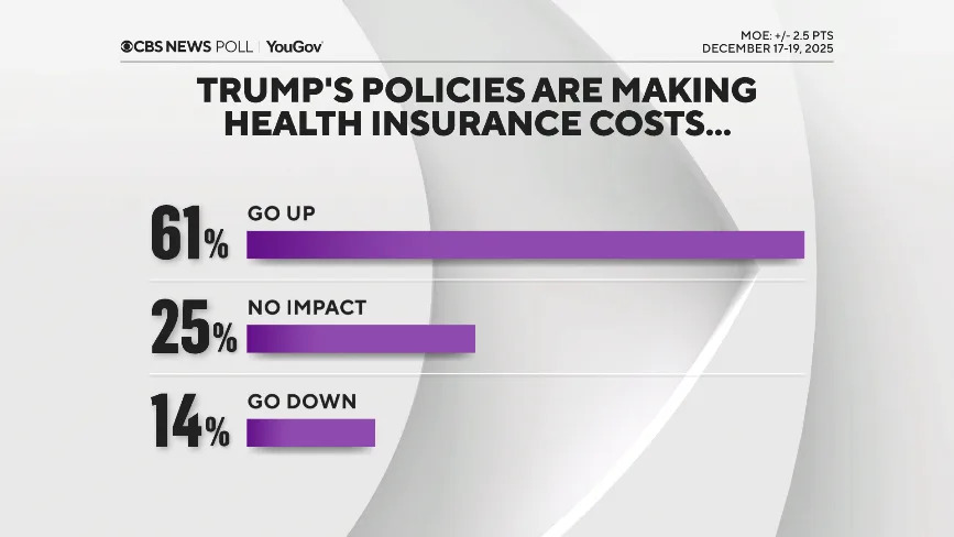 Poll: Most Americans See Cost of Living as High, Doubt Trump’s Economic Impact Heading Into 2026 - Image 15