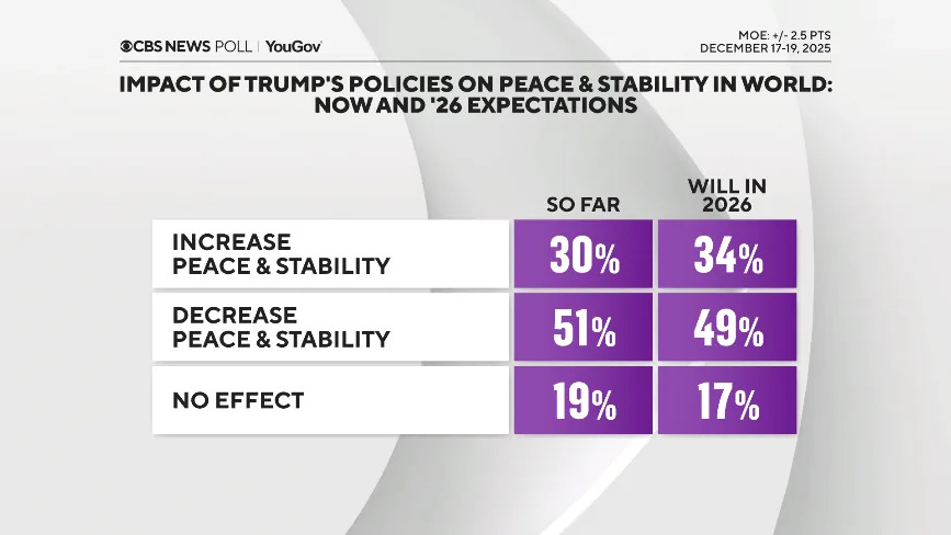 Poll: Most Americans See Cost of Living as High, Doubt Trump’s Economic Impact Heading Into 2026 - Image 16