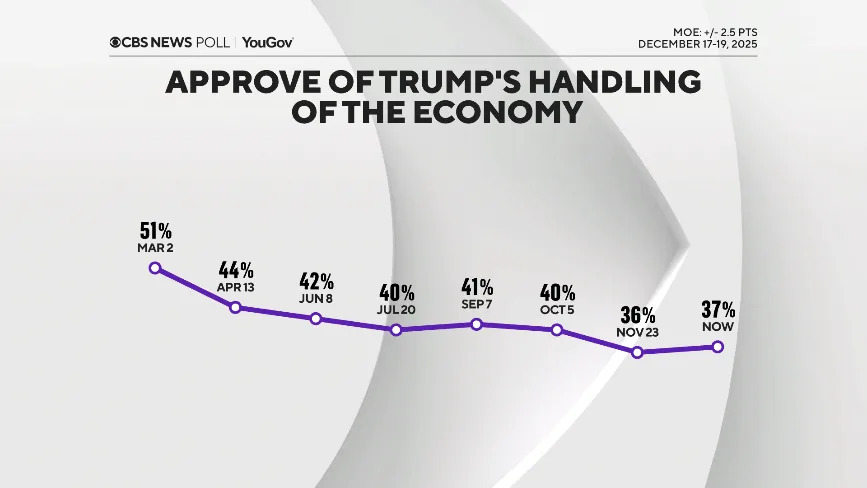 Poll: Most Americans See Cost of Living as High, Doubt Trump’s Economic Impact Heading Into 2026 - Image 3