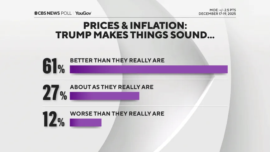 Poll: Most Americans See Cost of Living as High, Doubt Trump’s Economic Impact Heading Into 2026 - Image 5