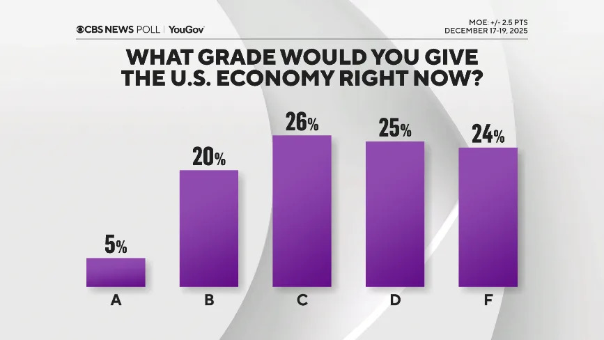 Poll: Most Americans See Cost of Living as High, Doubt Trump’s Economic Impact Heading Into 2026 - Image 6