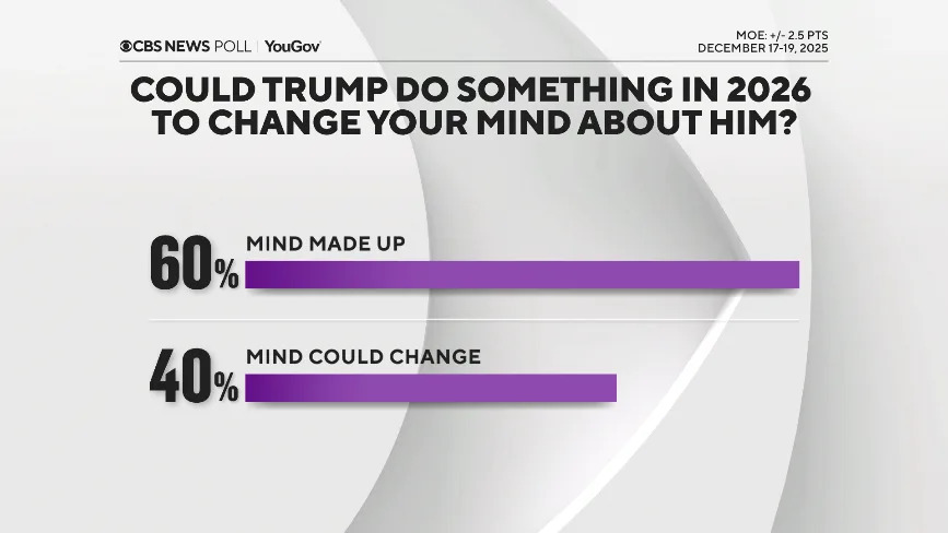 Poll: Most Americans See Cost of Living as High, Doubt Trump’s Economic Impact Heading Into 2026 - Image 7