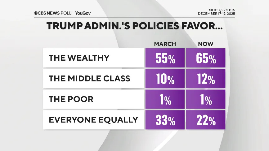 Poll: Most Americans See Cost of Living as High, Doubt Trump’s Economic Impact Heading Into 2026 - Image 9