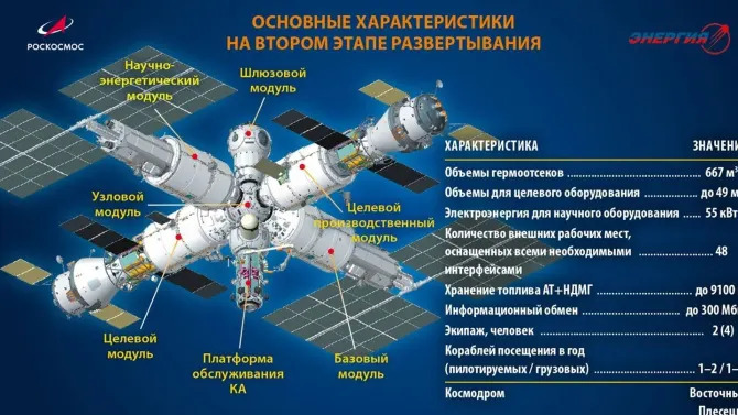 Russia Scales Back 'Next-Generation' ROS — Will Reuse ISS Modules and Rely on Baikonur - Image 1