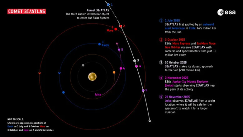 Farewell, 3I/ATLAS: Interstellar Comet Recedes after Its Closest Flyby - Image 1