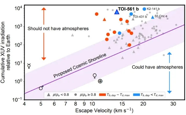 Ancient 'Wet Lava Ball' TOI-561 b: JWST Finds Evidence of a Long-Lived Atmosphere on a Molten Super‑Earth - Image 1
