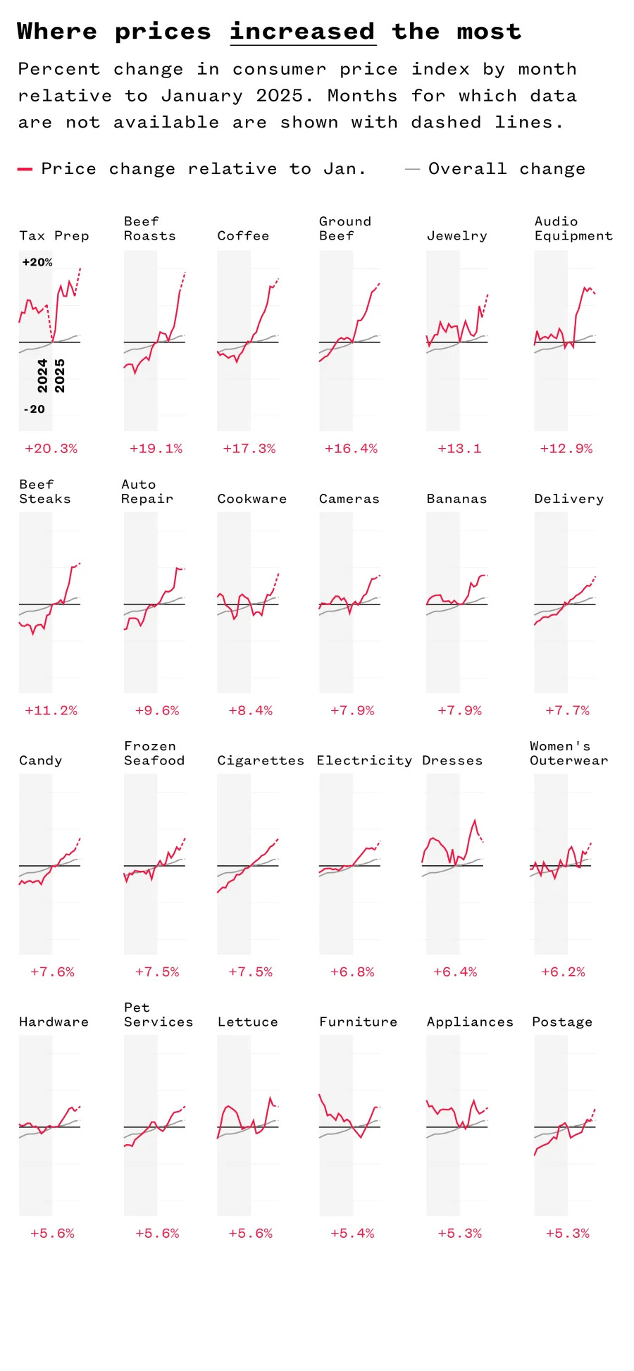 Trump Promised Lower Prices — For Most Goods, That Promise Hasn't Materialized
