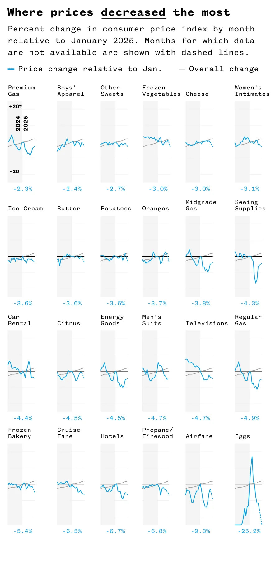 Trump Promised Lower Prices — For Most Goods, That Promise Hasn't Materialized