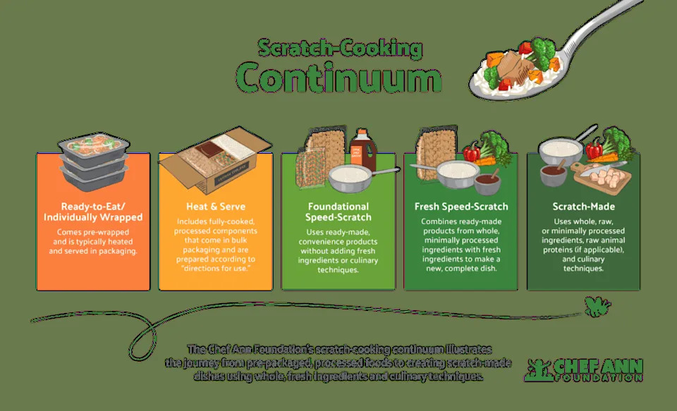 Getting Ultraprocessed Food Out of School Meals: What It Takes To Start Scratch Cooking