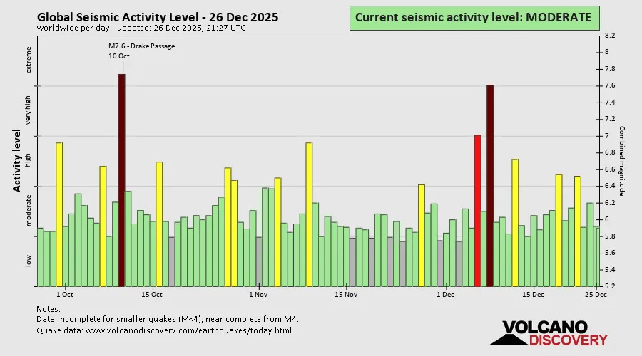 Nearly 4.9 Million Quakes in a Decade — Most Passed Unnoticed, Sensors Say
