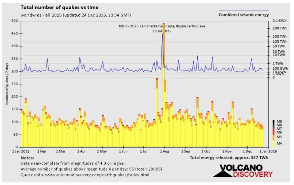Nearly 4.9 Million Quakes in a Decade — Most Passed Unnoticed, Sensors Say