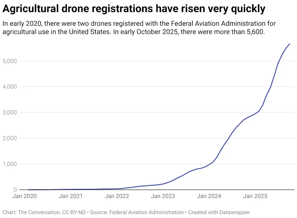 Agricultural Drones Are Spreading Fast — Saving Time, Cutting Risk, Raising New Questions