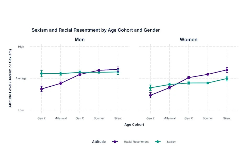Gen Z Is More Progressive on Race — But Not on Gender: What the 2024 CES Reveals