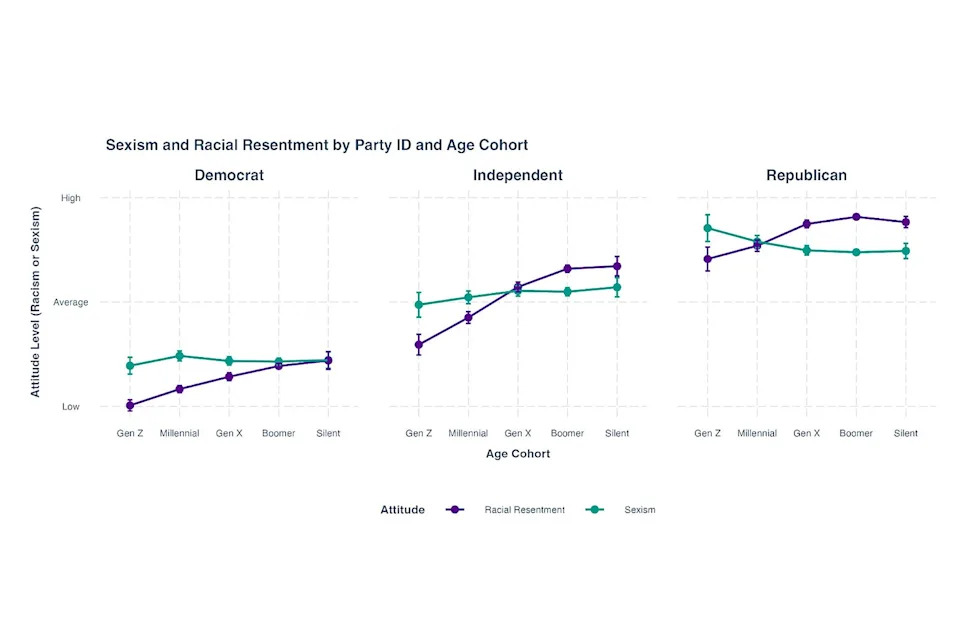 Gen Z Is More Progressive on Race — But Not on Gender: What the 2024 CES Reveals
