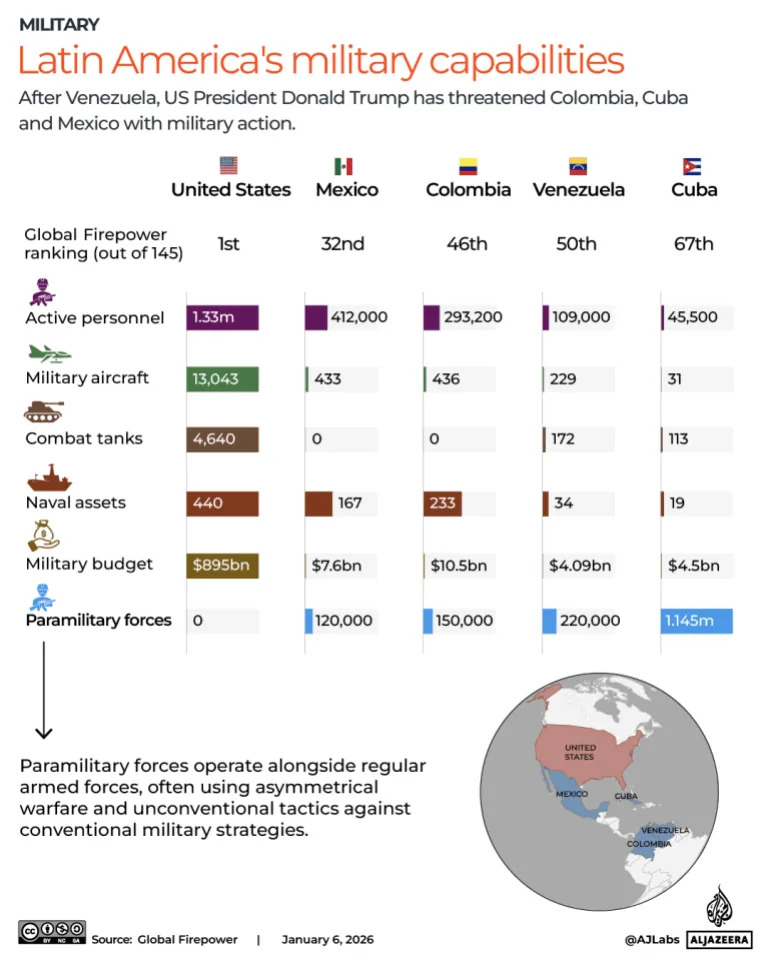 Latin America vs. US Military Power: Conventional Gaps and the Rise of Paramilitary Forces