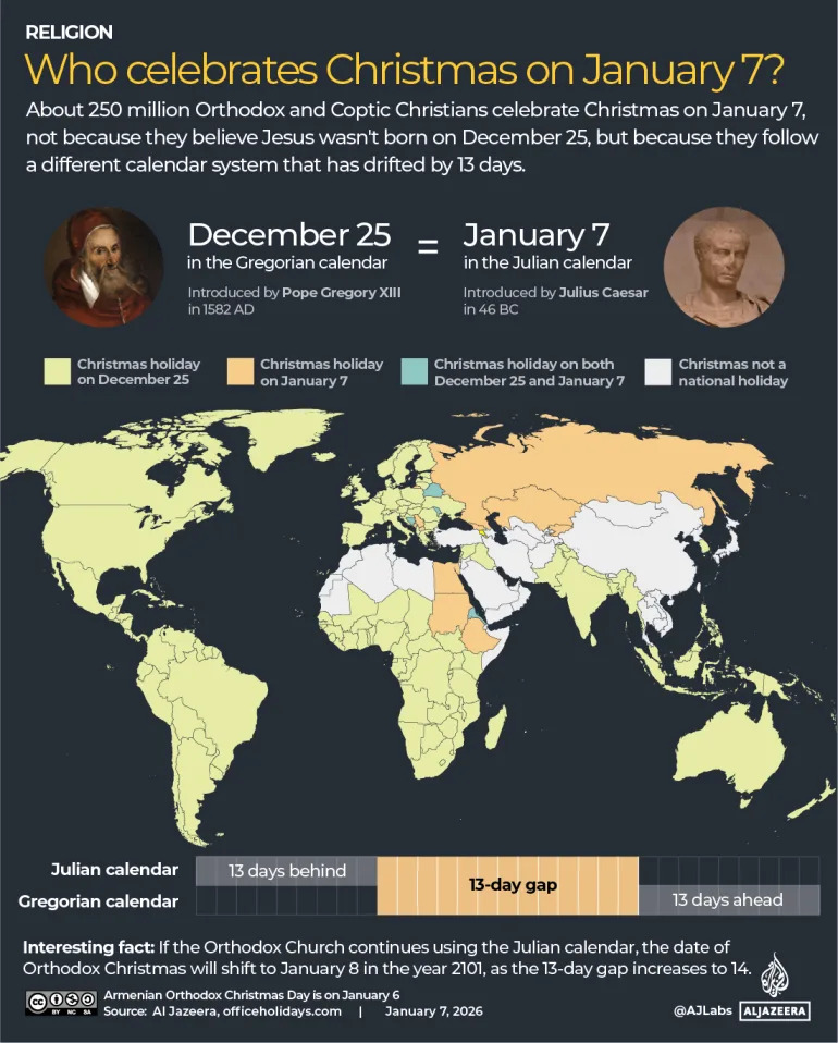 Why About 250 Million Christians Celebrate Christmas On January 7