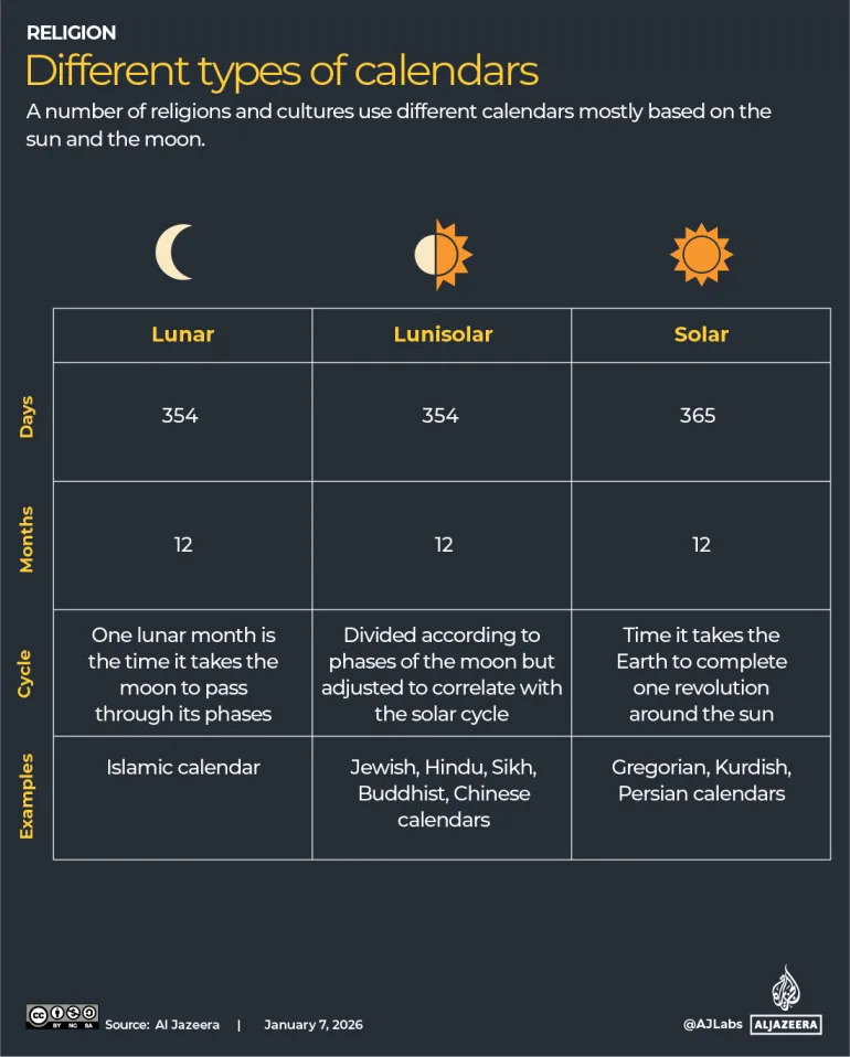 Why About 250 Million Christians Celebrate Christmas On January 7
