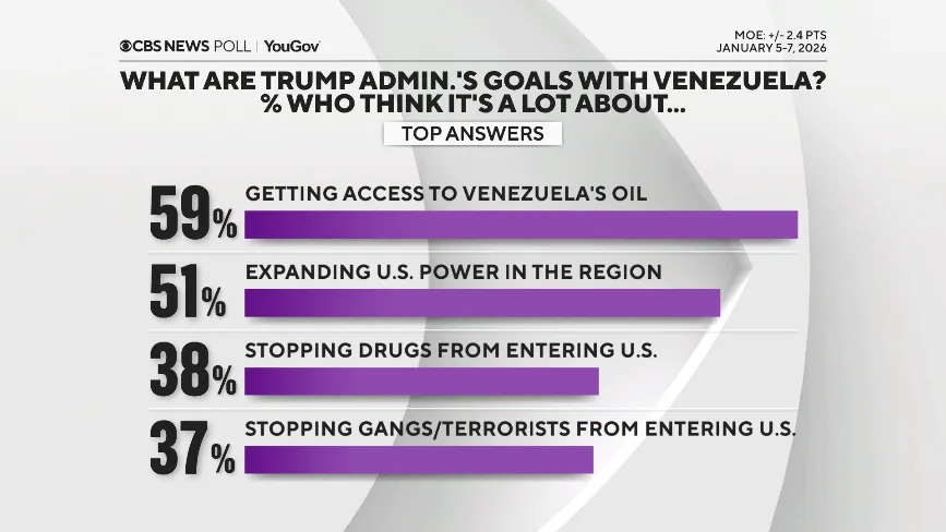 Poll: Americans Divided Over U.S. Operation That Removed Maduro — Support Tracks Perceived Motives